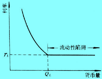 流動(dòng)性陷阱圖