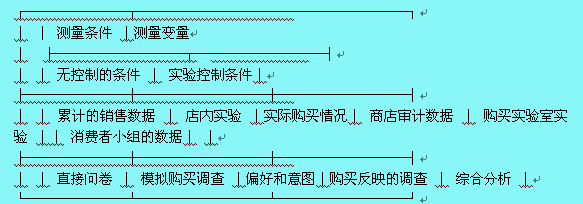 價(jià)格敏感性測(cè)試法