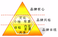 品牌識(shí)別,Brand identity,Brand identification