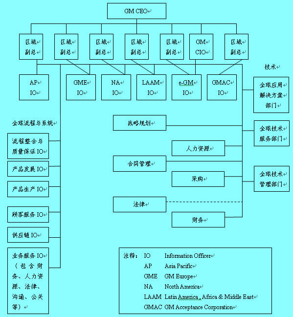 Image: GM的信息組織結構.jpg