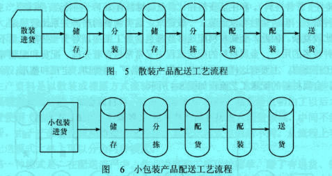 Image:散裝、小包裝產(chǎn)品配送工藝流程.jpg