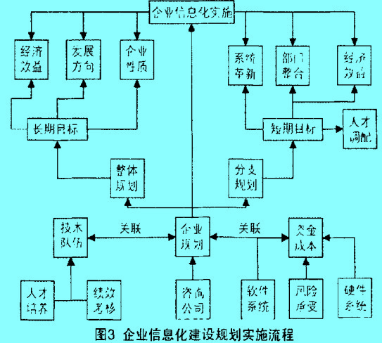 Image:企業(yè)信息化建設圖3.jpg