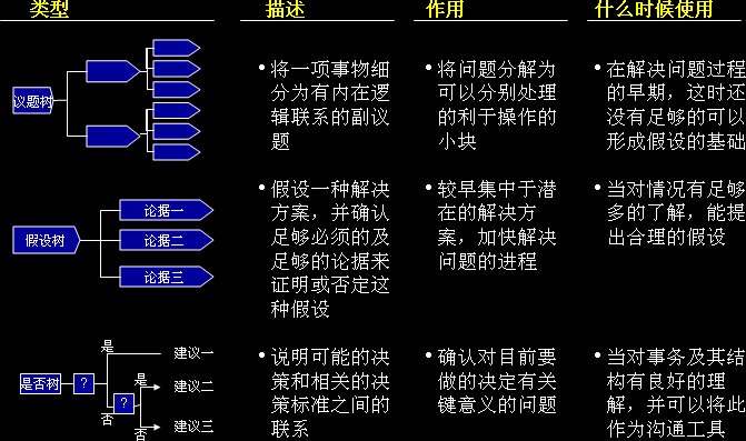 麥肯錫邏輯樹分析法圖例2