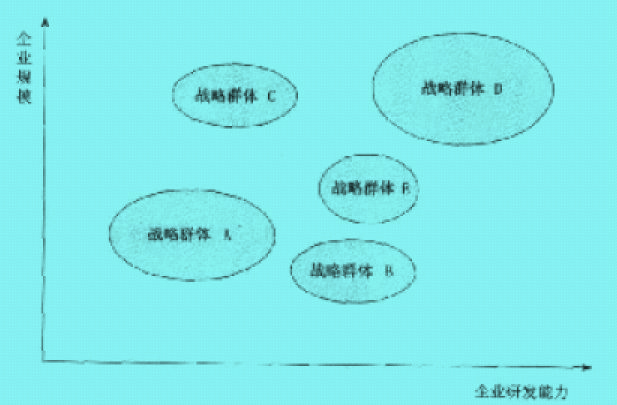 行業(yè)內(nèi)的戰(zhàn)略群體分析矩陣