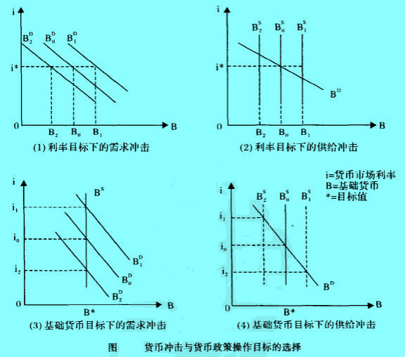 Image:貨幣沖擊與貨幣政策操作目標(biāo)的選擇.jpg