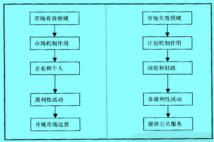 A圖為西方市場經(jīng)濟的總體運行狀態(tài)
