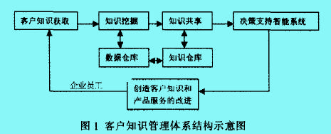 Image:客戶知識(shí)管理1.jpg