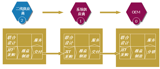 Image:汽車工業(yè)各企業(yè)間的精益供應(yīng)鏈關(guān)系.gif