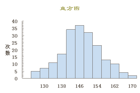 直方圖(Histogram) 圖例