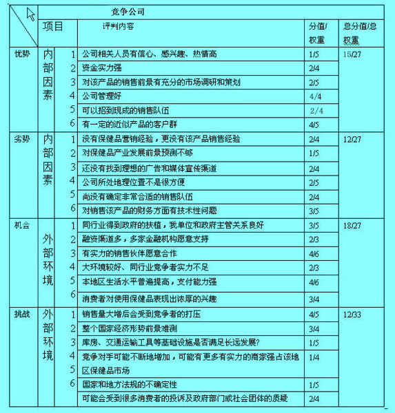 高級SWOT分析表四