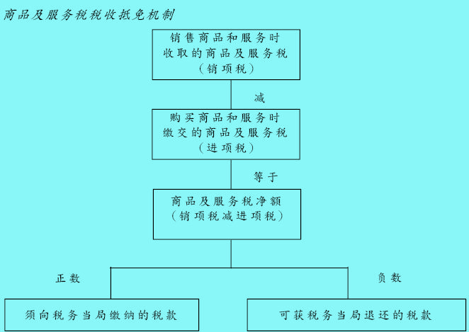 Image:商品及服務(wù)稅稅收抵免機制的運作方式.jpg