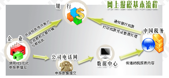 Image:網(wǎng)上報稅基本流程.gif