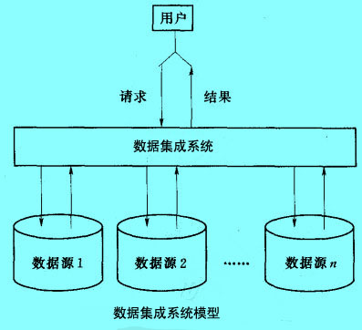 Image:數(shù)據(jù)集成系統(tǒng)模型.jpg