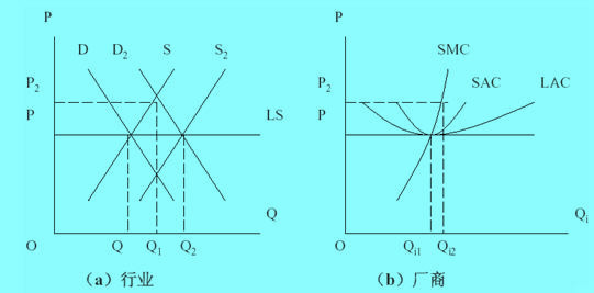 Image:成本不變行業(yè)長期供給曲線.jpg