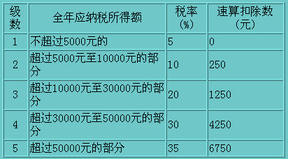 對企事業(yè)單位的承包經(jīng)營、承租經(jīng)營所得適用稅率表圖3