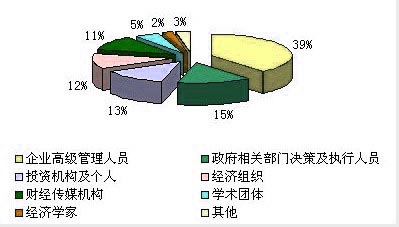 中國經(jīng)濟網(wǎng)用戶的職業(yè)、年齡及受教育程度