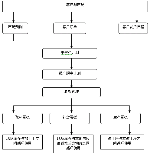 Image:精益供應(yīng)鏈在ERP系統(tǒng)中實現(xiàn)的流程.gif