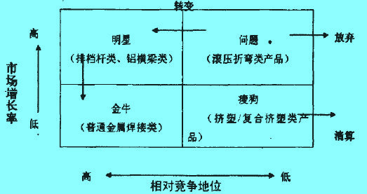 和達(dá)公司產(chǎn)品波士頓矩陣分析