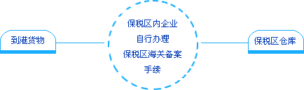 Image:從國外視同進口到保稅區(qū).gif