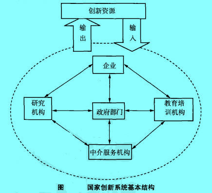 Image:國家創(chuàng)新系統(tǒng)基本結(jié)構(gòu).jpg