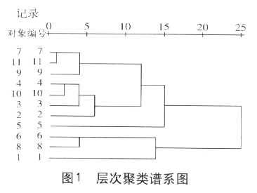 Image:層次聚類(lèi)譜系圖.gif