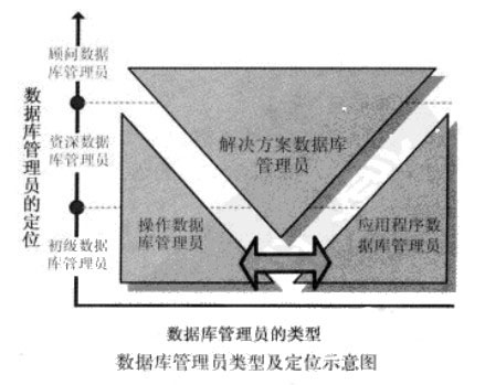 Image:圖數(shù)據(jù)庫管理員類型及定位示意圖.jpg