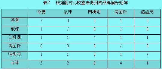 配對比較量表