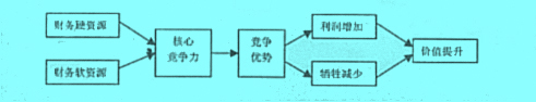 財(cái)務(wù)資源與核心競(jìng)爭(zhēng)力及企業(yè)價(jià)值提升的關(guān)系