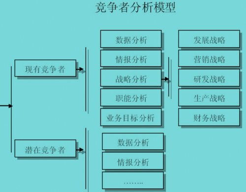 競爭者分析模型