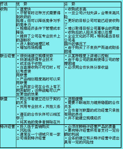 Image:主要擴(kuò)張方法的優(yōu)勢(shì)和劣勢(shì).jpg