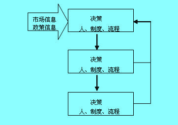 決策風(fēng)險(xiǎn)