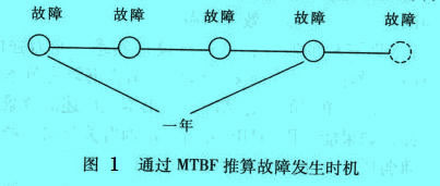 Image:通過(guò)MTBF推算故障發(fā)生時(shí)機(jī).jpg