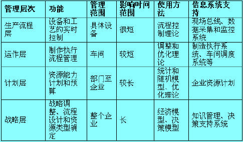 Image:流程管理的四個(gè)層次.jpg
