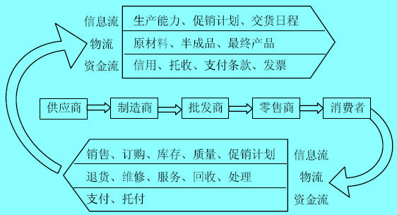 Image:供應鏈管理系統(tǒng).jpg