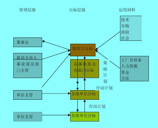 企業(yè)目標(biāo)管理