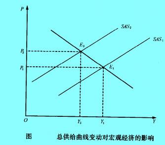 Image:圖：總供給曲線變動對宏觀經(jīng)濟(jì)的影響.jpg