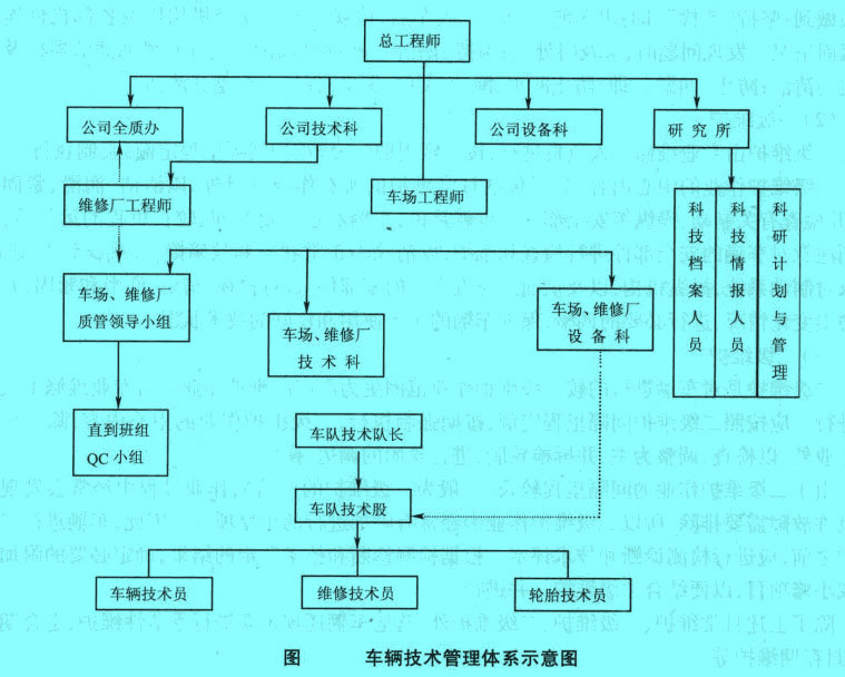 車輛技術管理體系示意圖