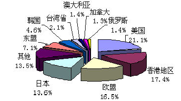 Image:國(guó)際貿(mào)易圖表2.png