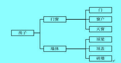 產(chǎn)品分解結(jié)構(gòu),Product Breakdown Structure，PBS