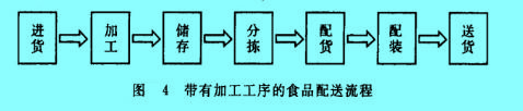 Image:帶有加工工序的食品配送流程.jpg