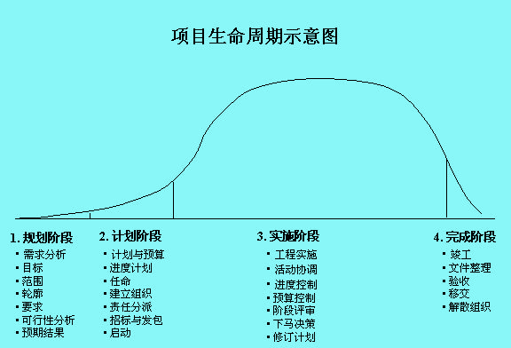 項(xiàng)目生命周期