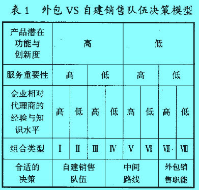 Image:表1 外包VS自建銷(xiāo)售隊(duì)伍決策模型.jpg