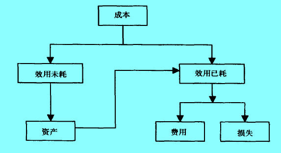 劃分收益性與資本性支出原則