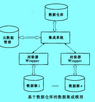 Image:基于數(shù)據(jù)倉(cāng)庫(kù)的數(shù)據(jù)集成模型.jpg