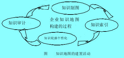 Image:知識地圖的建置活動.jpg