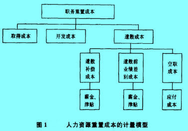 Image:人力資源重置成本的計量模型.jpg