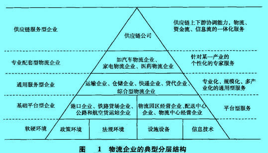Image:物流企業(yè)的典型分層結(jié)構(gòu).jpg