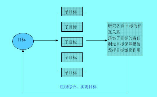 企業(yè)目標(biāo)管理