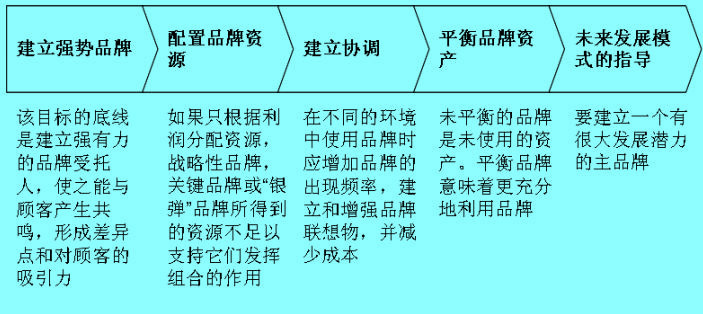 Image:品牌組合戰(zhàn)略的原則.jpg