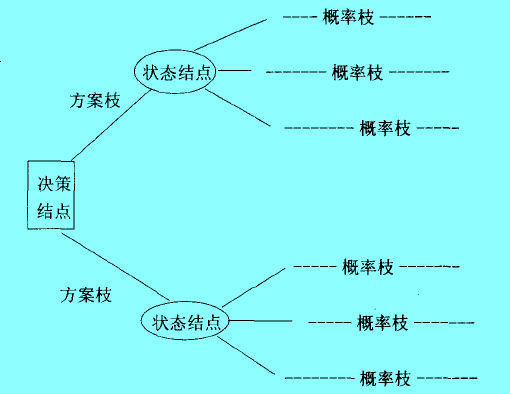 決策樹的構成要素